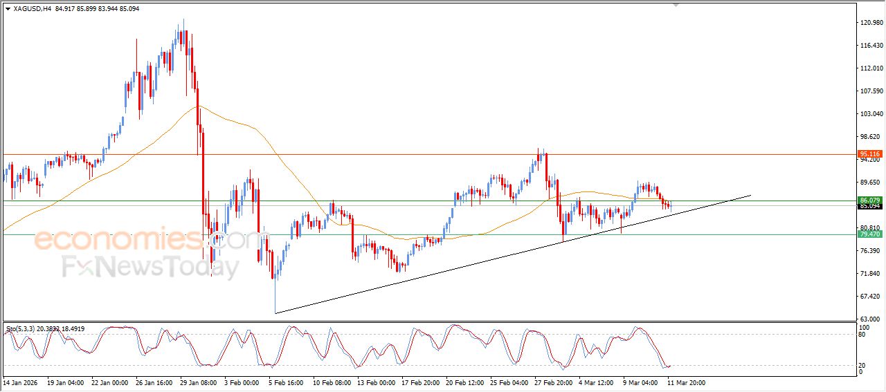 سعر الفضة يظهر إشارات إيجابية جديدة – توقعات اليوم – 12-03-2026