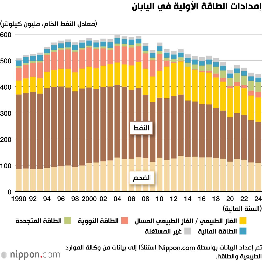 اليابان | الحرب على إيران تهدد إمدادات الطاقة في اليابان
