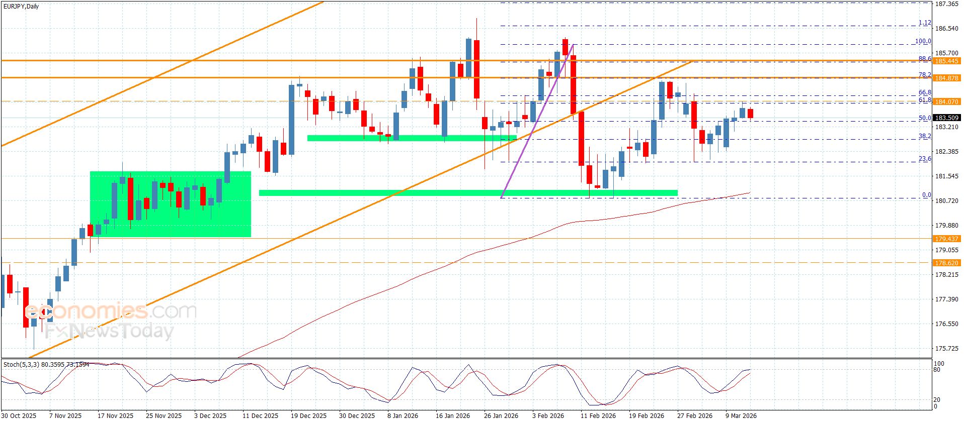 سعر اليورو مقابل الين يتذبذب دون الحاجز-توقعات اليوم 12-3-2026