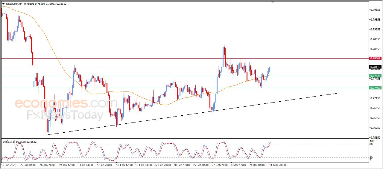 سعر الدولار مقابل الفرنك يمدد من مكاسبه – توقعات اليوم – 12-03-2026