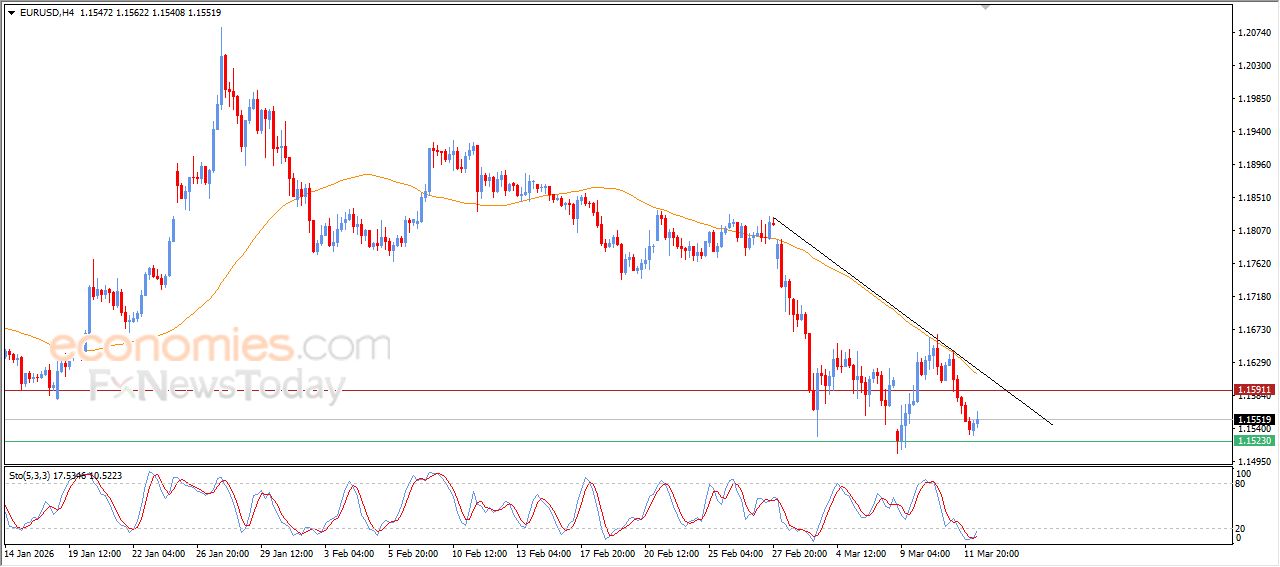 تحديث توقع سعر النفط الخام اليوم 12-03-2026