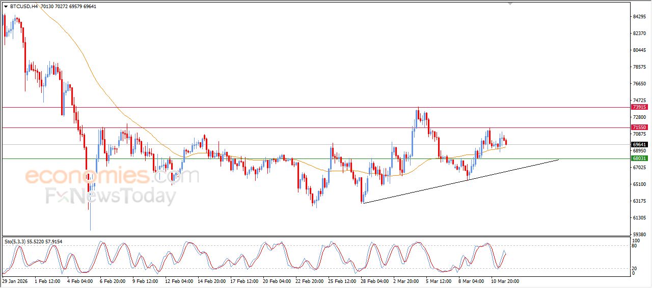 سعر البتكوين (BTCUSD) يحاول اكتساب زخماً إيجابياً – توقعات اليوم – 12-03-2026
