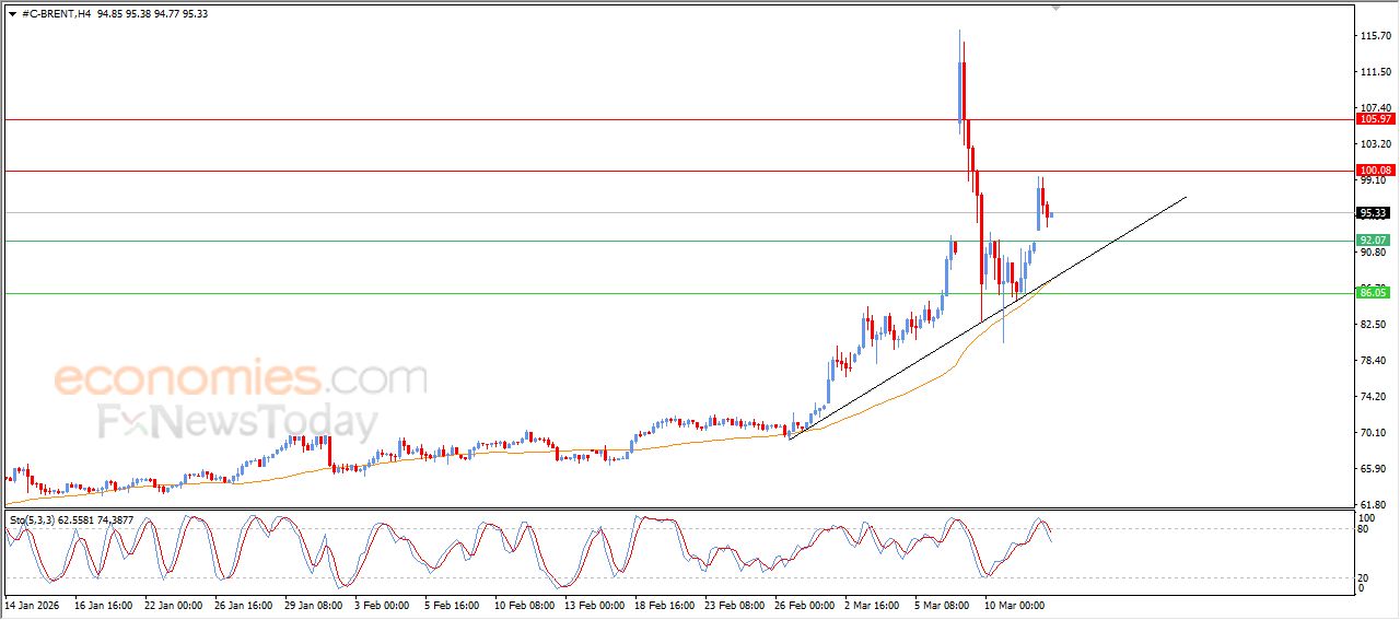 تحديث توقع سعر النفط خام برنت اليوم 12-03-2026