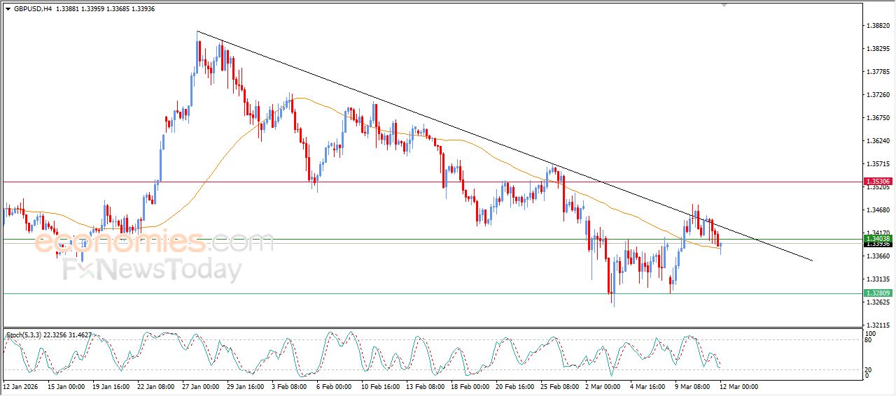 سعر الدولار الاسترالي مقابل الدولار الأمريكي يبدأ باستعادة تعافيه – توقعات اليوم – 12-03-2026