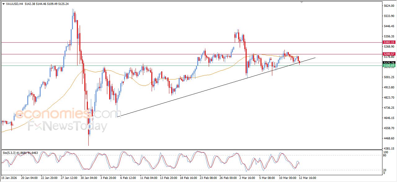 تحديث مسائي لسعر الذهب اليوم 12-03-2026