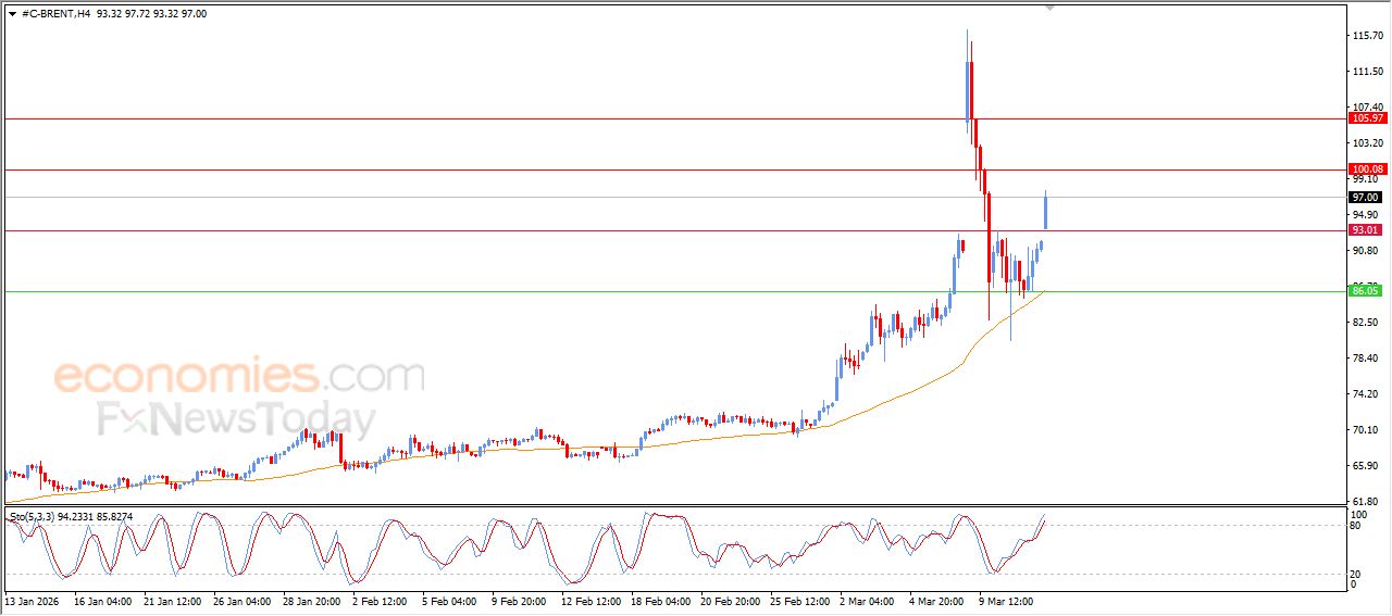 سعر النفط خام برنت يكتسي باللون الأخضر – توقعات اليوم – 12-03-2026