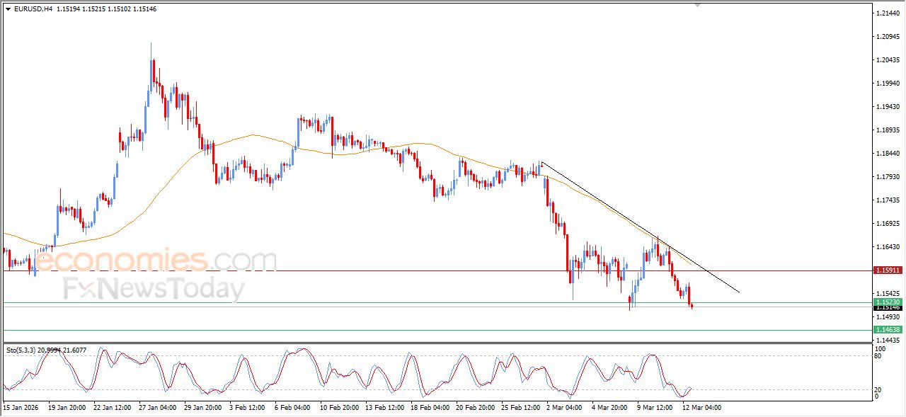 تحديث مسائي لزوج اليورو مقابل الدولار اليوم 12-03-2026