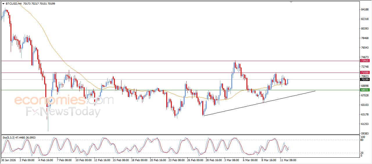 تحديث توقع سعر البتكوين اليوم 12-03-2026