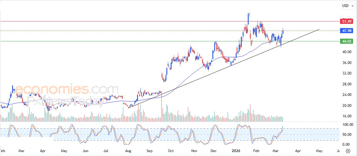 تحديث مسائي لسعر الذهب اليوم 12-03-2026