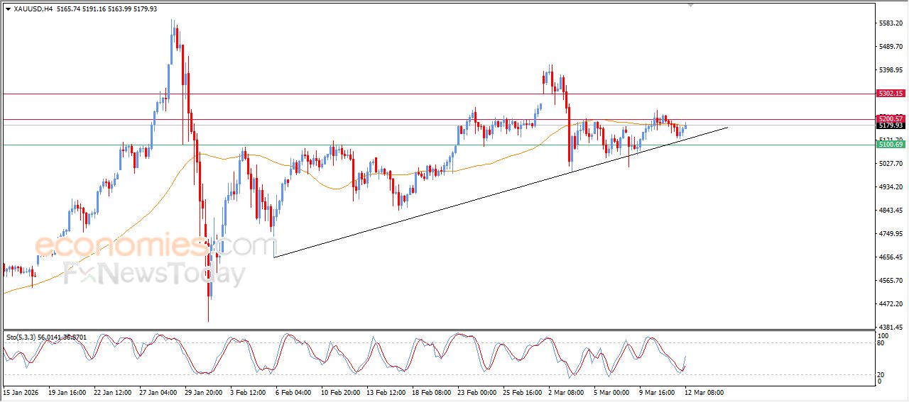 تحديث توقع سعر الذهب اليوم 12-03-2026