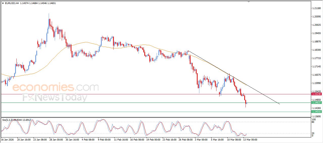 تحديث توقع سعر اليورو مقابل الدولار اليوم 13-03-2026