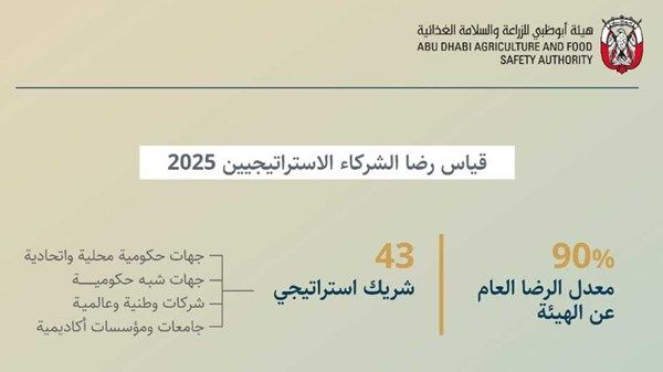 «أبوظبي للزراعة» تعزز شراكاتها المؤسسية لدعم منظومة الأمن الغذائي