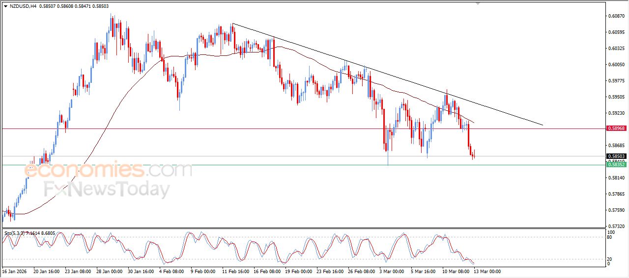 سعر الدولار النيوزيلاندي أمام الدولار يعمق من خسائره – توقعات اليوم – 13-03-2026