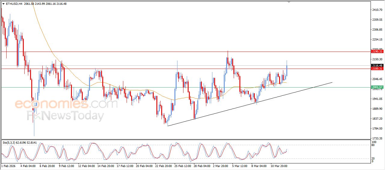 سعر الإيثيريوم (ETHUSD) يخترق هدفنا السعري – توقعات اليوم – 13-03-2026