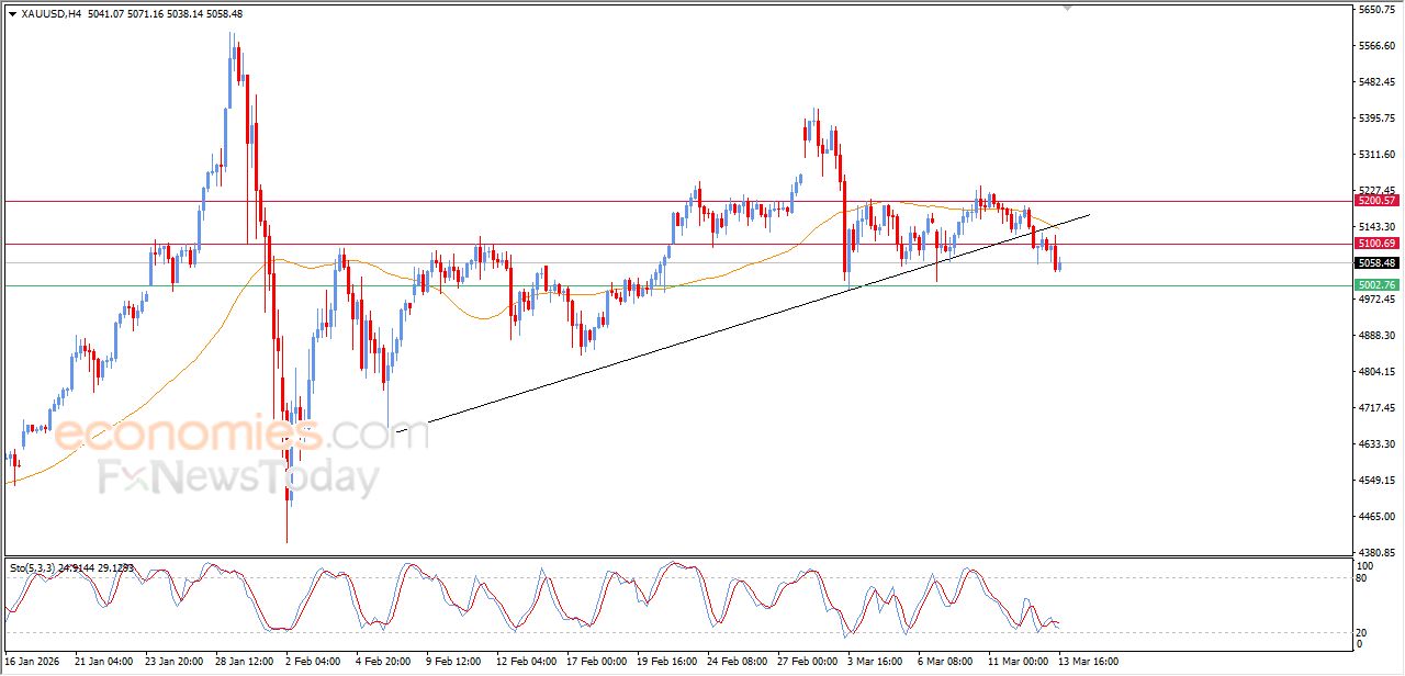 تحديث مسائي لسعر الذهب اليوم 13-03-2026