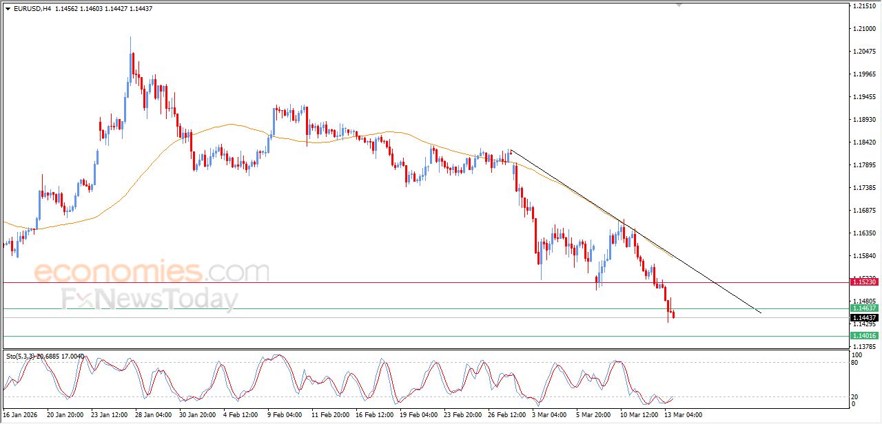 تحديث مسائي لسعر البتكوين اليوم 13-03-2026