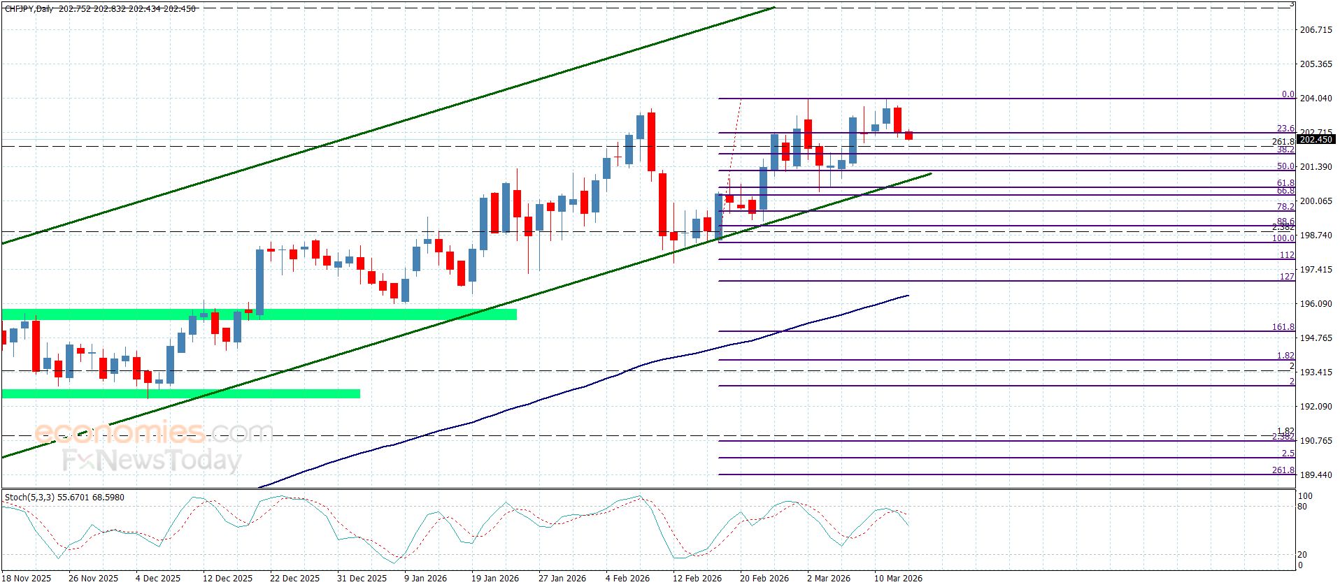 تحديث توقع سعر اليورو مقابل الدولار اليوم 13-03-2026