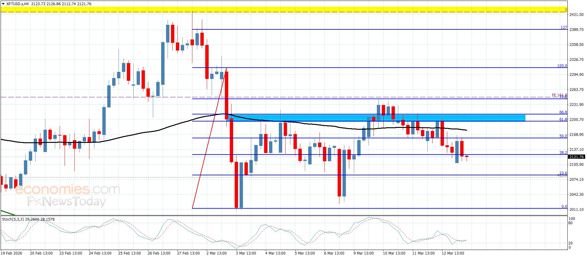 سعر البلاتين يحوم قرب الهدف الثاني– توقعات اليوم 13-3-2026