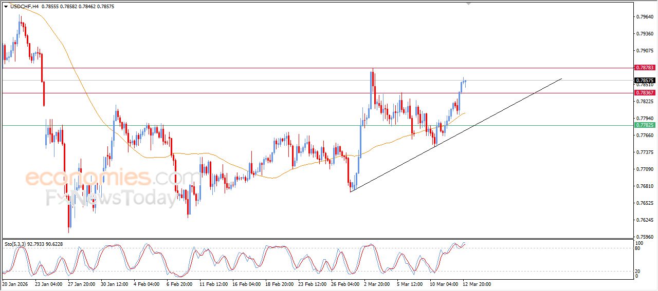 سعر الدولار مقابل الفرنك يخترق هدفنا السعري – توقعات اليوم – 13-03-2026