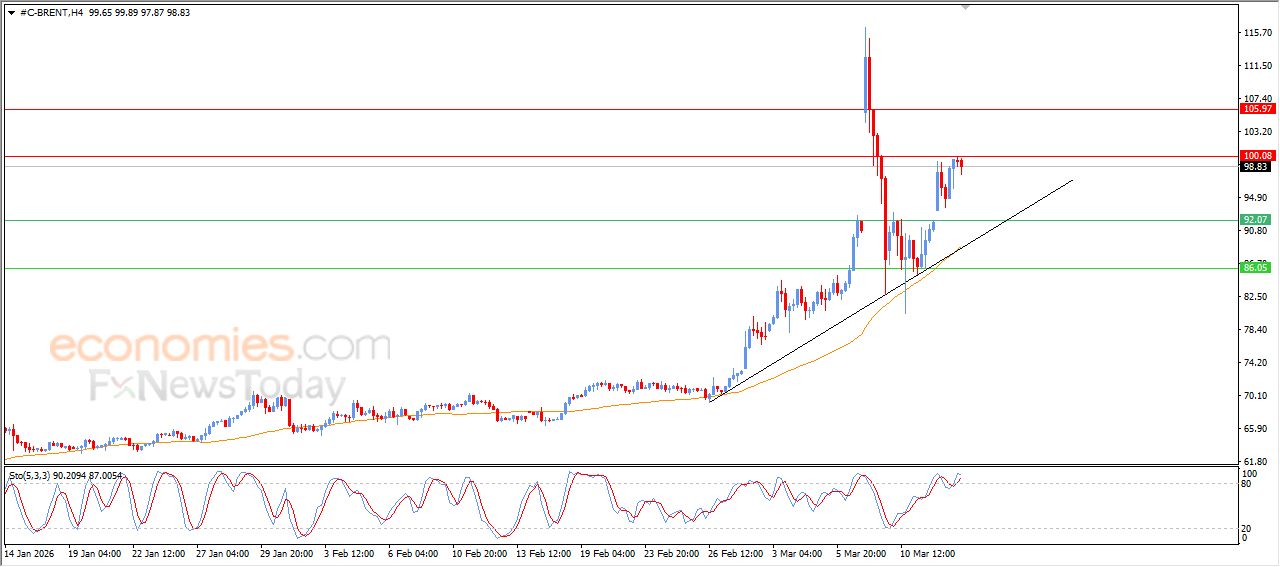 سعر النفط خام برنت يصل لهدفنا السعري – توقعات اليوم – 13-03-2026