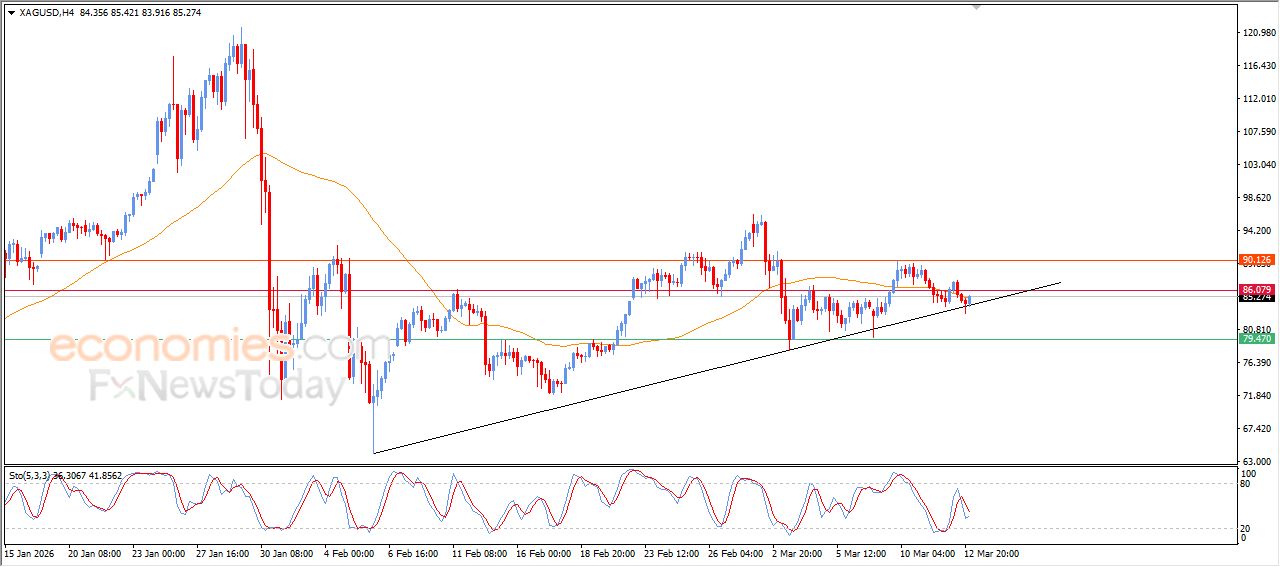 سعر الفضة بين المطرقة والسندان – توقعات اليوم – 13-03-2026