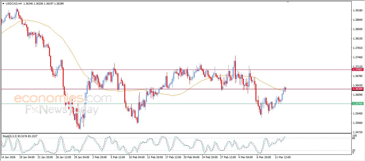سعر الدولار مقابل الدولار الكندي يهاجم مقاومته الحالية – توقعات اليوم – 13-03-2026