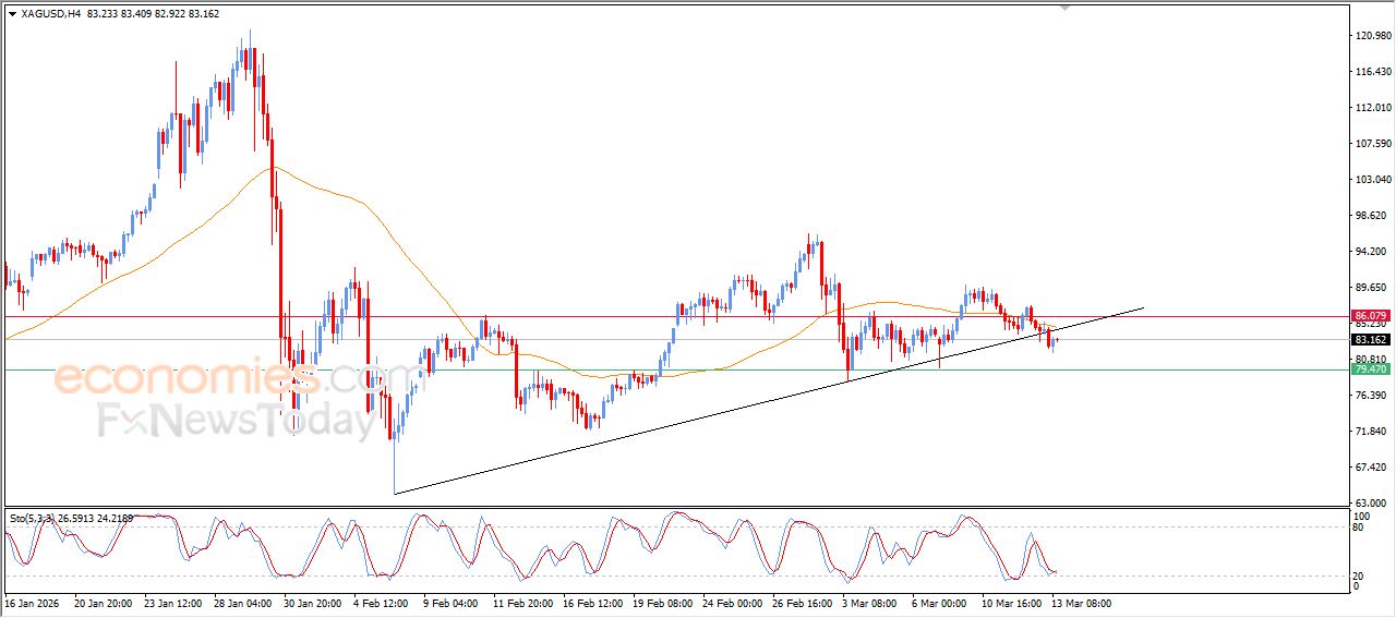 تحديث توقع سعر الفضة اليوم 13-03-2026