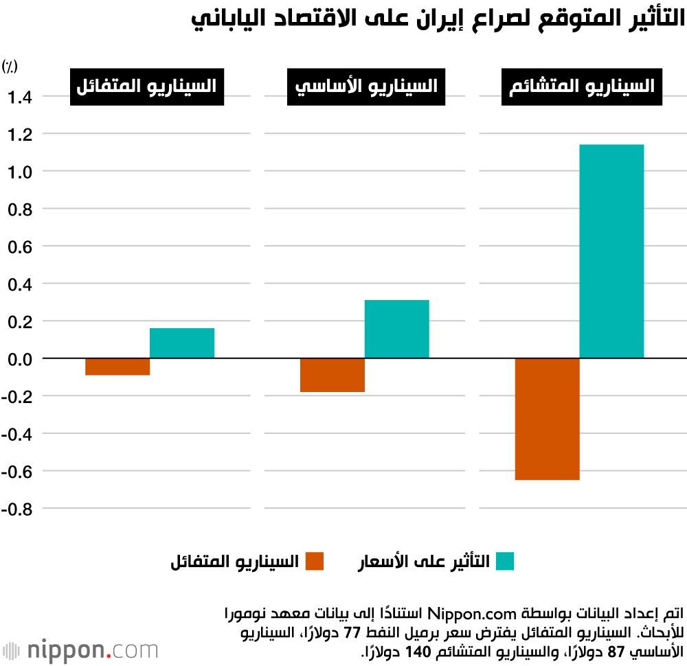 اليابان | الحرب على إيران... معهد ياباني يطرح سيناريوهات لتقييم التداعيات الاقتصادية