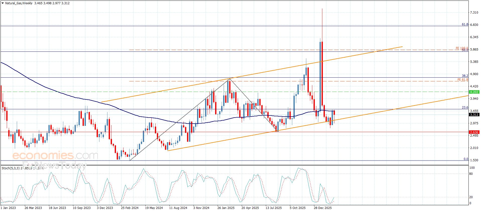 سعر الغاز الطبيعي يتذبذب دون الحاجز -توقعات اليوم 13-3-2026