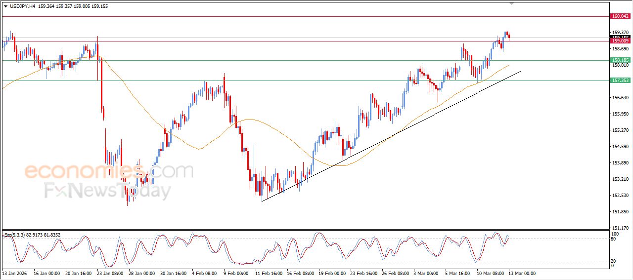 سعر الدولار النيوزيلاندي أمام الدولار يعمق من خسائره – توقعات اليوم – 13-03-2026