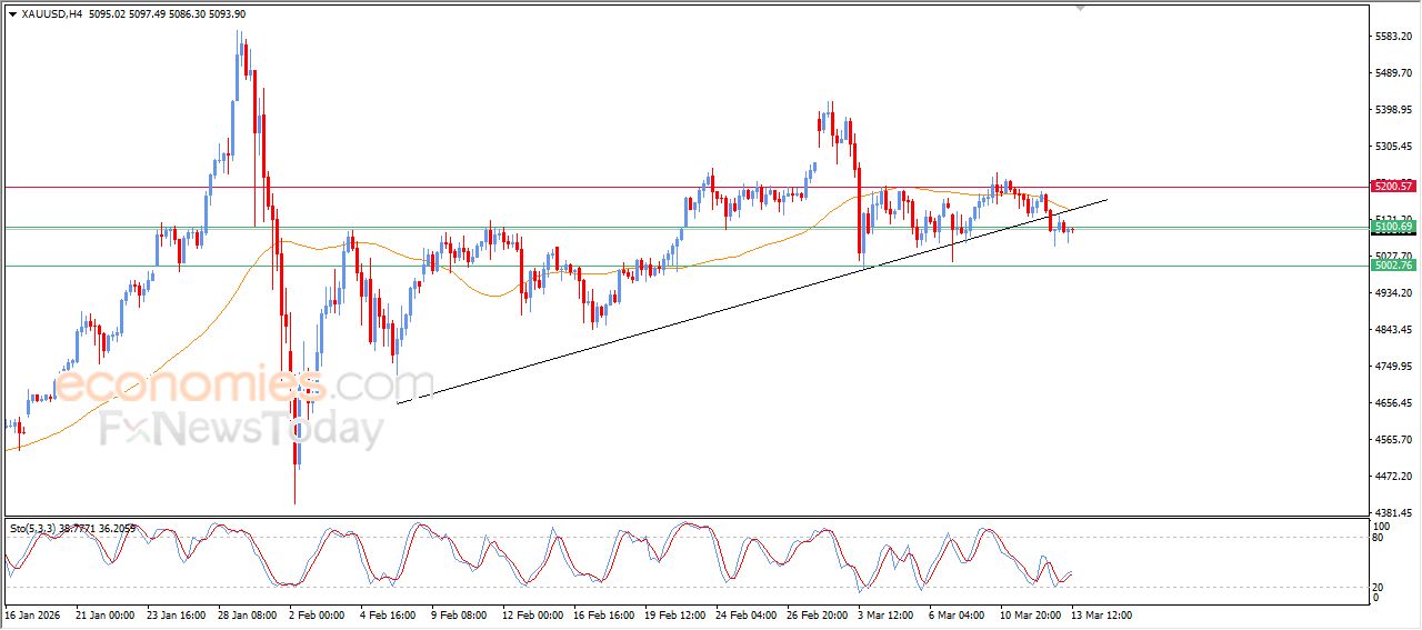 تحديث توقع سعر الذهب اليوم 13-03-2026
