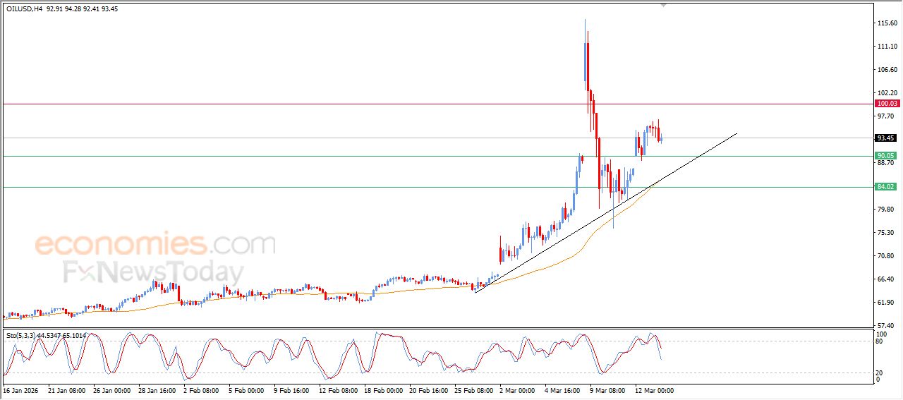تحديث توقع سعر النفط الخام اليوم 13-03-2026