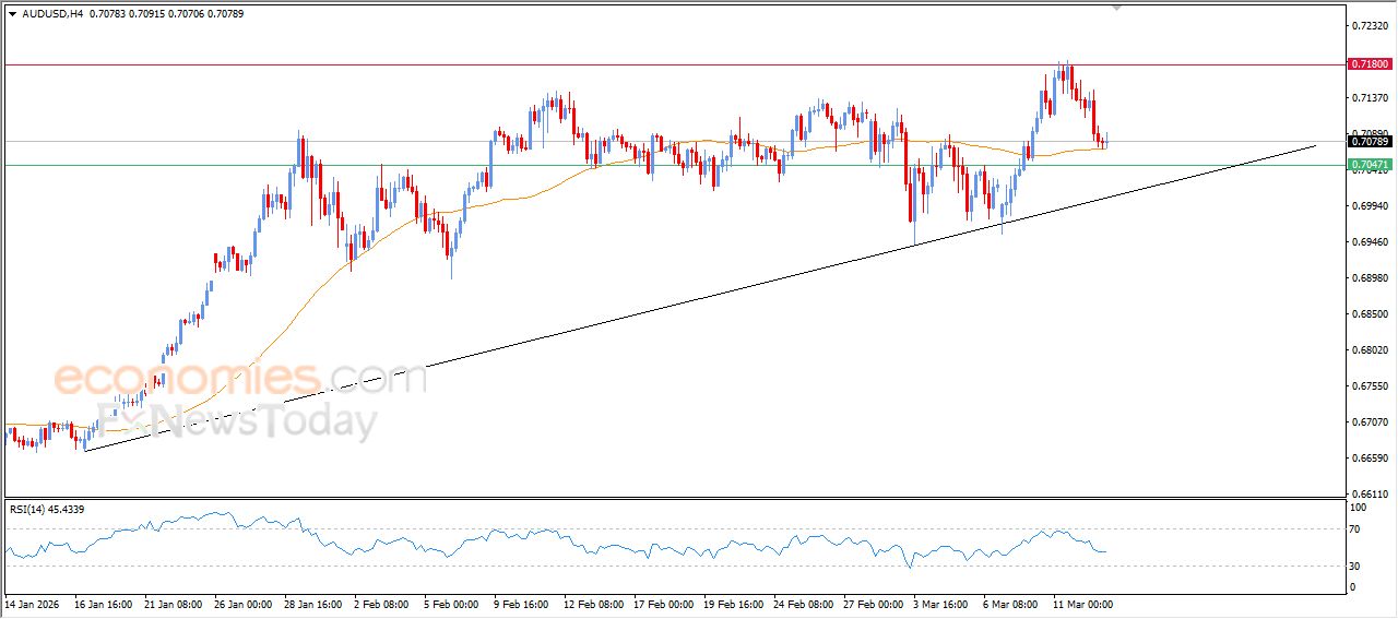 سعر الدولار الاسترالي مقابل الدولار الأمريكي يرتكز إلى دعم متوسطه المتحرك البسيط – توقعات اليوم – 13-03-2026