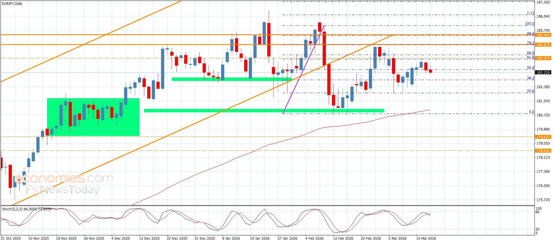 سعر الغاز الطبيعي يتذبذب دون الحاجز -توقعات اليوم 13-3-2026