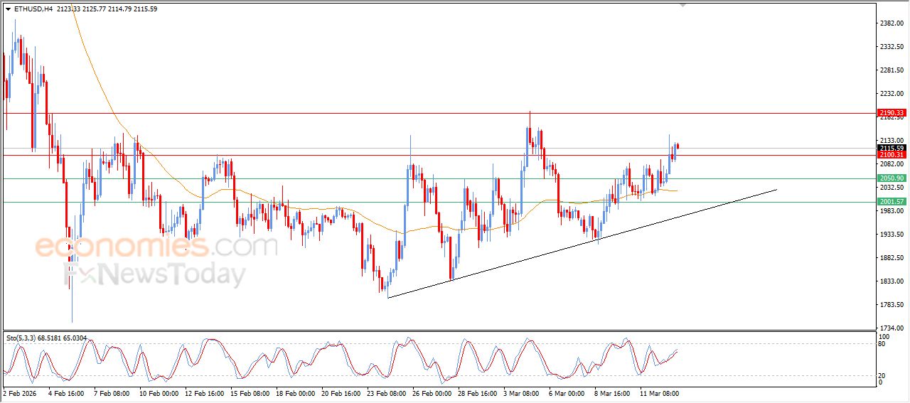 تحديث توقع سعر الإيثيريوم اليوم 13-03-2026