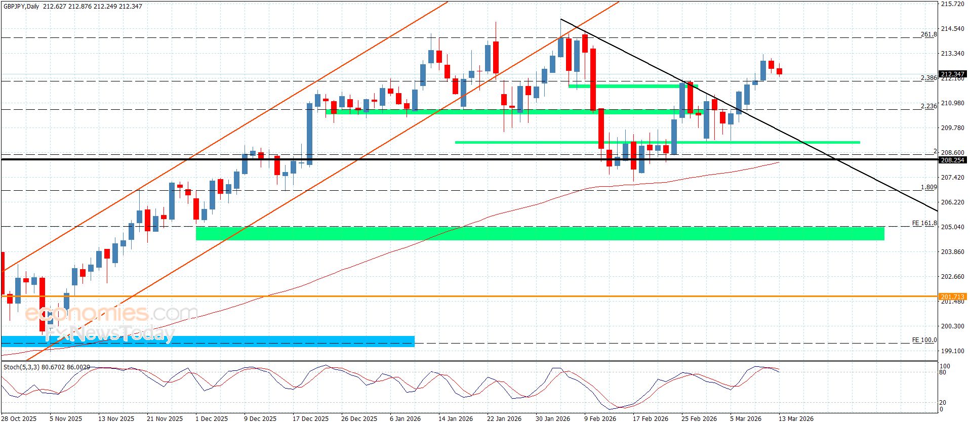 سعر الباوند مقابل الين يستمر بالتذبذب-توقعات اليوم 13-3-2026