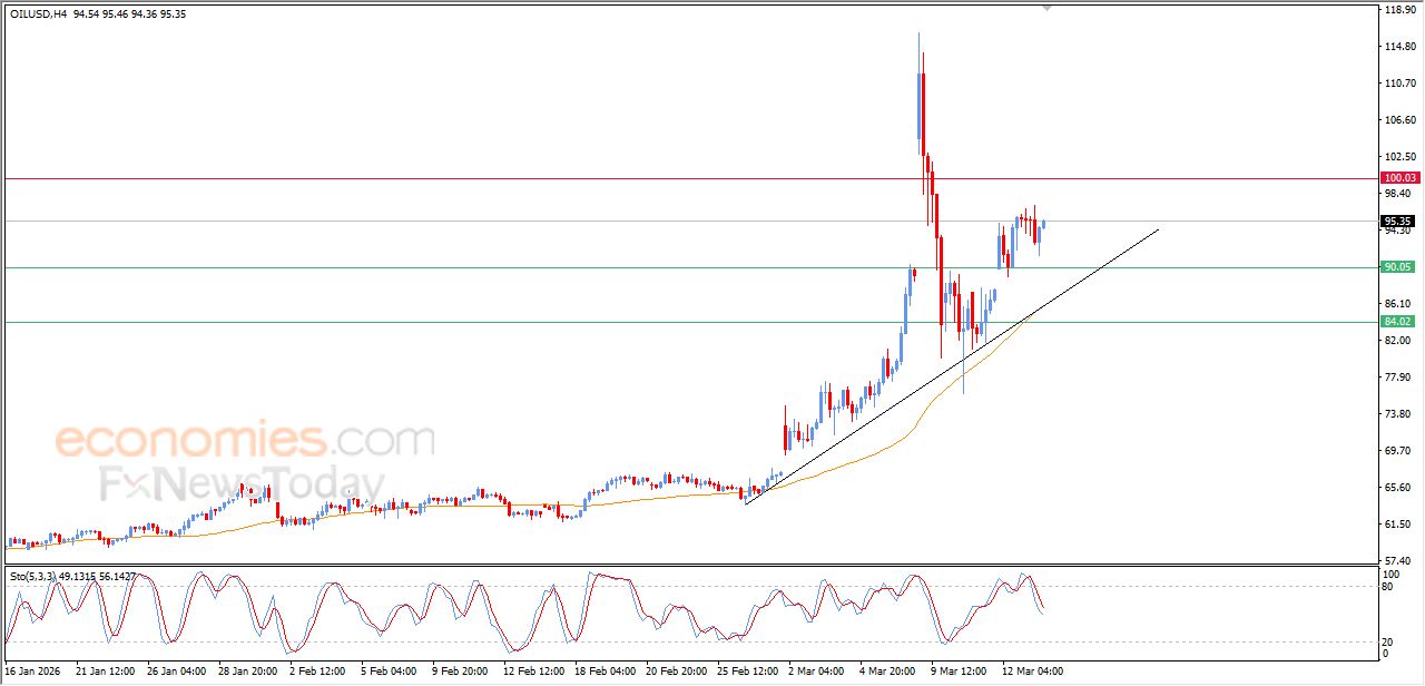 تحديث مسائي لسعر النفط الخام اليوم 13-03-2026