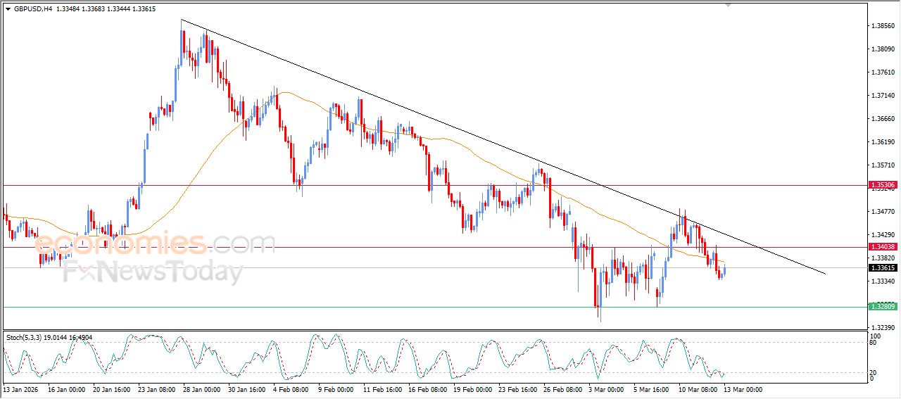 سعر الدولار الاسترالي مقابل الدولار الأمريكي يرتكز إلى دعم متوسطه المتحرك البسيط – توقعات اليوم – 13-03-2026