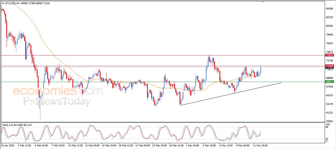 سعر البتكوين (BTCUSD) يصل لهدفنا السعري – توقعات اليوم – 13-03-2026