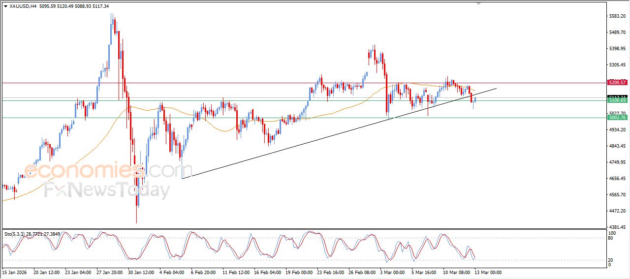 سعر البتكوين (BTCUSD) يصل لهدفنا السعري – توقعات اليوم – 13-03-2026