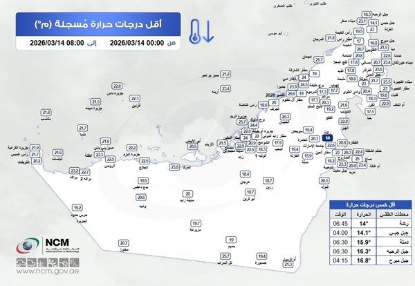 ركنة العين تسجل أقل درجة حرارة في الدولة