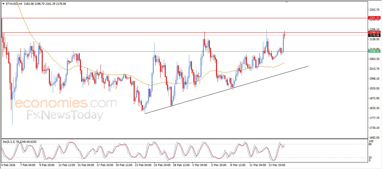 سعر الإيثيريوم (ETHUSD) يصل لهدفنا السعري – توقعات اليوم – 16-03-2026