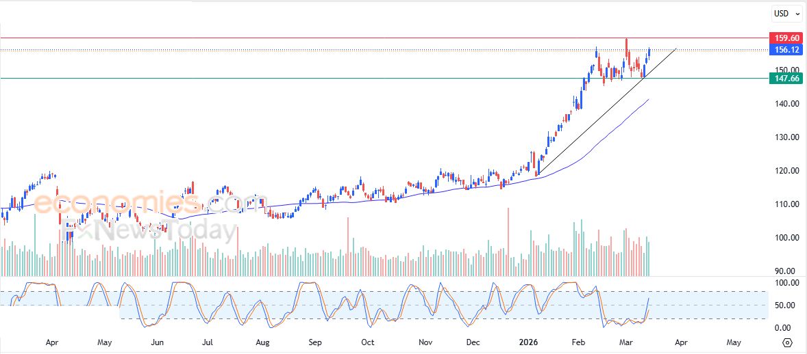 سعر سهم يونايتد هيلث (UNH) يظهر إشارات متباينة – توقعات اليوم – 16-03-2026