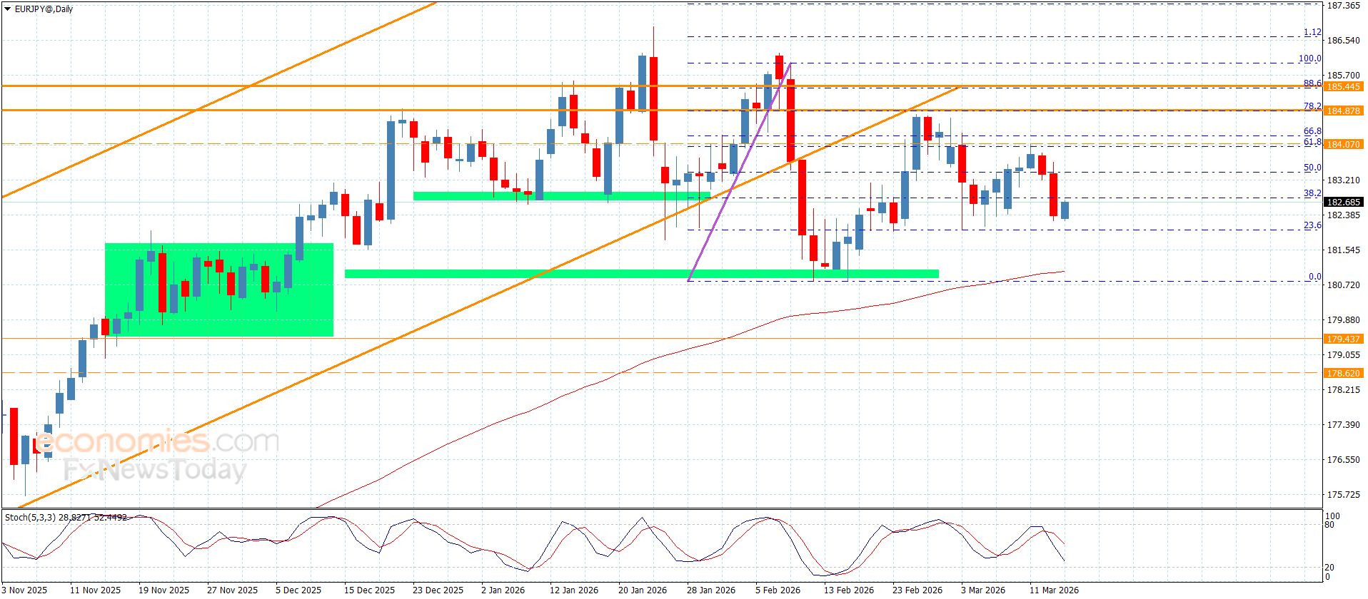 سعر اليورو مقابل الين يتأثر بتعارض المؤشرات الرئيسية-توقعات اليوم 16-3-2026