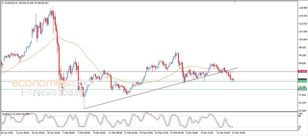 سعر الفضة يستعد لكسر هدفنا السعري – توقعات اليوم – 16-03-2026
