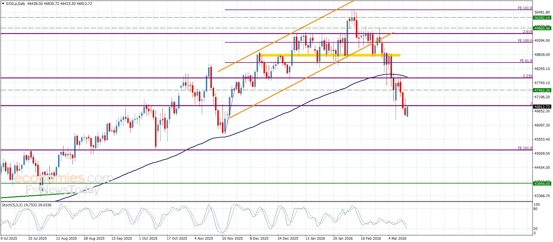 سعر الغاز الطبيعي يستسلم لثبات الحاجز-توقعات اليوم 16-3-2026