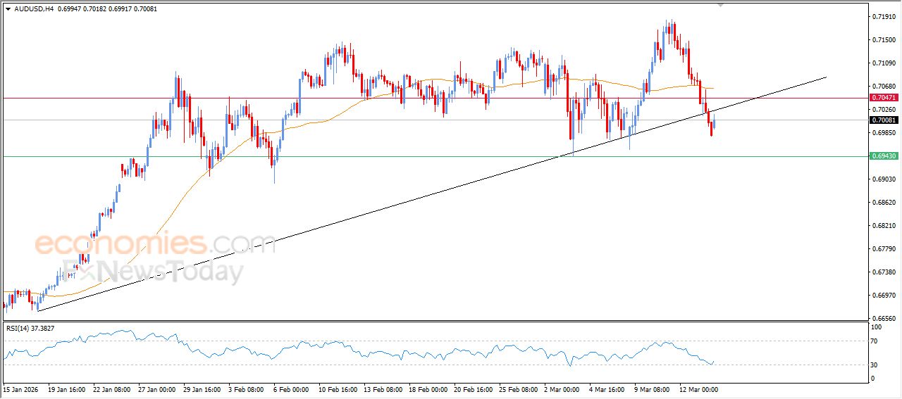 سعر الدولار الاسترالي مقابل الدولار الأمريكي يحاول تعويض بعضاً من خسائره – توقعات اليوم – 16-03-2026