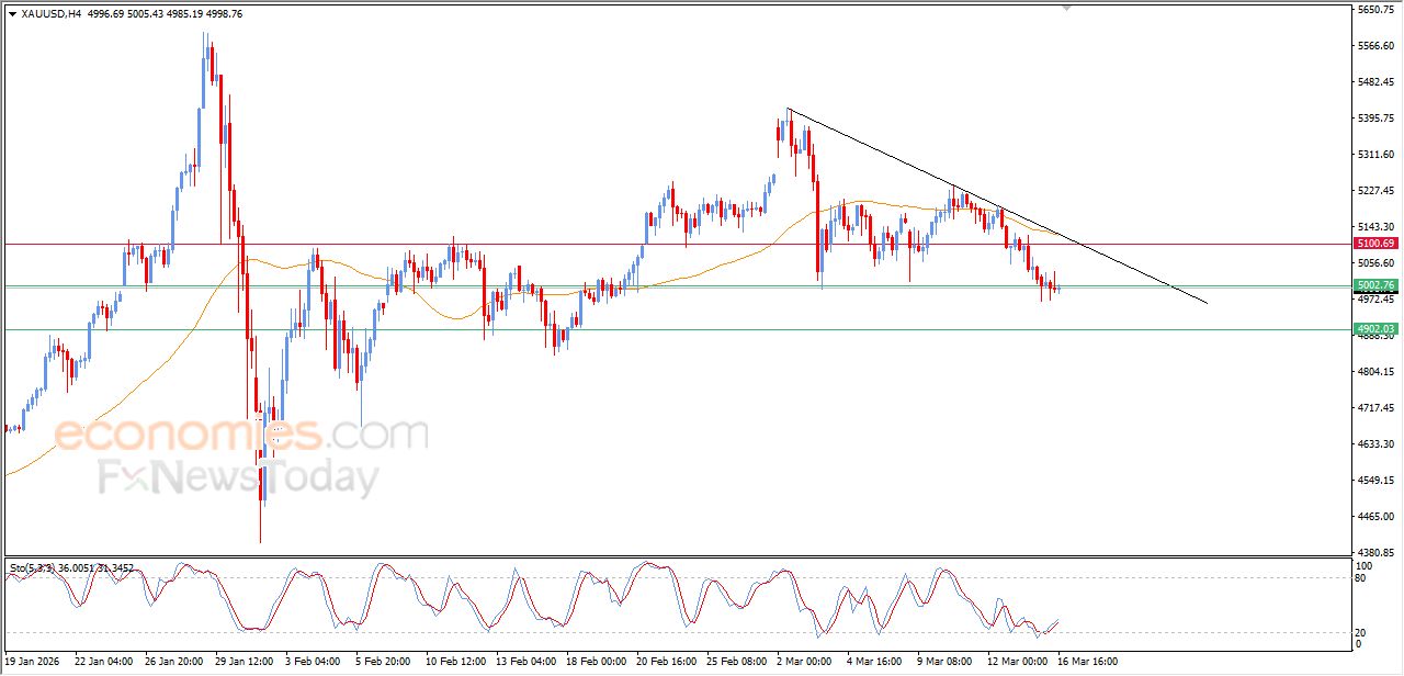 تحديث مسائي لسعر الذهب اليوم 16-03-2026