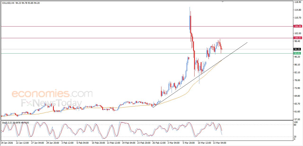 تحديث مسائي لسعر النفط الخام اليوم 16-03-2026