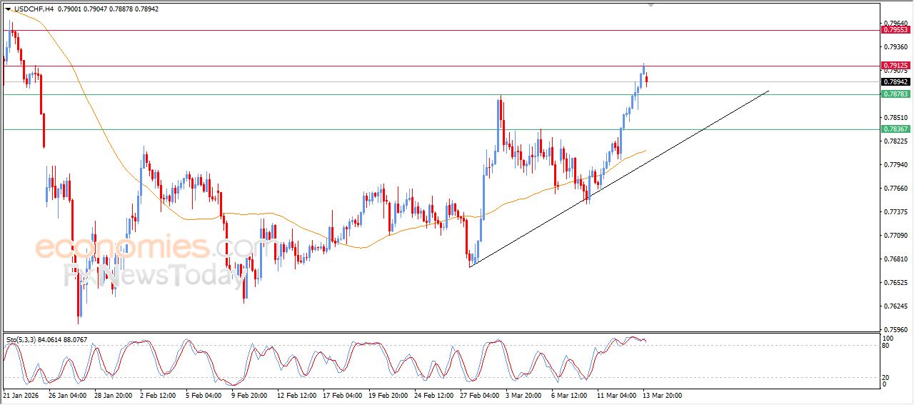 سعر الدولار مقابل الفرنك يجني أرباحه – توقعات اليوم – 14-03-2026